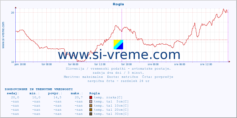 POVPREČJE :: Rogla :: temp. zraka | vlaga | smer vetra | hitrost vetra | sunki vetra | tlak | padavine | sonce | temp. tal  5cm | temp. tal 10cm | temp. tal 20cm | temp. tal 30cm | temp. tal 50cm :: zadnja dva dni / 5 minut.