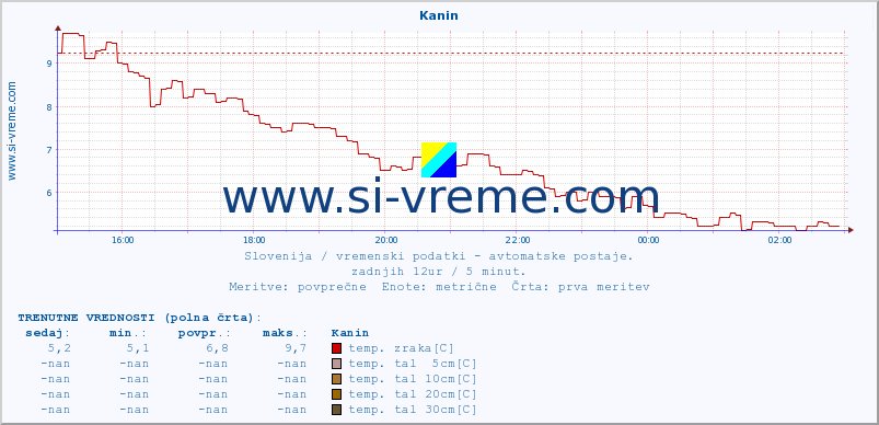 POVPREČJE :: Kanin :: temp. zraka | vlaga | smer vetra | hitrost vetra | sunki vetra | tlak | padavine | sonce | temp. tal  5cm | temp. tal 10cm | temp. tal 20cm | temp. tal 30cm | temp. tal 50cm :: zadnji dan / 5 minut.