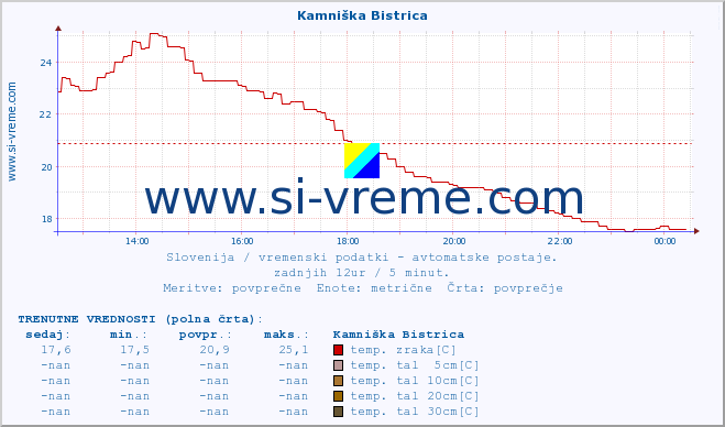 POVPREČJE :: Kamniška Bistrica :: temp. zraka | vlaga | smer vetra | hitrost vetra | sunki vetra | tlak | padavine | sonce | temp. tal  5cm | temp. tal 10cm | temp. tal 20cm | temp. tal 30cm | temp. tal 50cm :: zadnji dan / 5 minut.