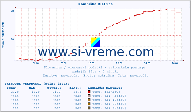 POVPREČJE :: Kamniška Bistrica :: temp. zraka | vlaga | smer vetra | hitrost vetra | sunki vetra | tlak | padavine | sonce | temp. tal  5cm | temp. tal 10cm | temp. tal 20cm | temp. tal 30cm | temp. tal 50cm :: zadnji dan / 5 minut.