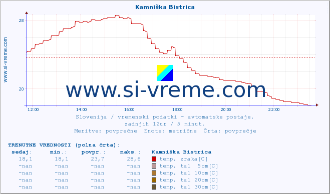 POVPREČJE :: Kamniška Bistrica :: temp. zraka | vlaga | smer vetra | hitrost vetra | sunki vetra | tlak | padavine | sonce | temp. tal  5cm | temp. tal 10cm | temp. tal 20cm | temp. tal 30cm | temp. tal 50cm :: zadnji dan / 5 minut.