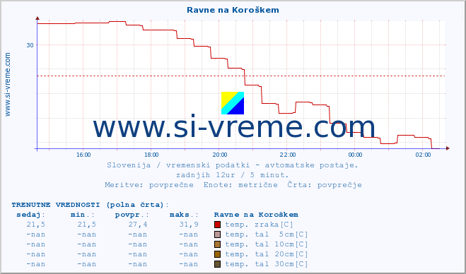 POVPREČJE :: Ravne na Koroškem :: temp. zraka | vlaga | smer vetra | hitrost vetra | sunki vetra | tlak | padavine | sonce | temp. tal  5cm | temp. tal 10cm | temp. tal 20cm | temp. tal 30cm | temp. tal 50cm :: zadnji dan / 5 minut.