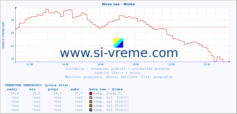 POVPREČJE :: Nova vas - Bloke :: temp. zraka | vlaga | smer vetra | hitrost vetra | sunki vetra | tlak | padavine | sonce | temp. tal  5cm | temp. tal 10cm | temp. tal 20cm | temp. tal 30cm | temp. tal 50cm :: zadnji dan / 5 minut.