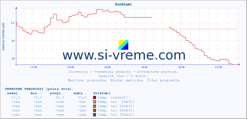 POVPREČJE :: Sviščaki :: temp. zraka | vlaga | smer vetra | hitrost vetra | sunki vetra | tlak | padavine | sonce | temp. tal  5cm | temp. tal 10cm | temp. tal 20cm | temp. tal 30cm | temp. tal 50cm :: zadnji dan / 5 minut.