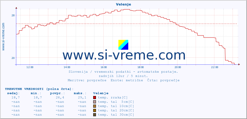 POVPREČJE :: Velenje :: temp. zraka | vlaga | smer vetra | hitrost vetra | sunki vetra | tlak | padavine | sonce | temp. tal  5cm | temp. tal 10cm | temp. tal 20cm | temp. tal 30cm | temp. tal 50cm :: zadnji dan / 5 minut.