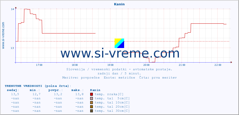 POVPREČJE :: Kanin :: temp. zraka | vlaga | smer vetra | hitrost vetra | sunki vetra | tlak | padavine | sonce | temp. tal  5cm | temp. tal 10cm | temp. tal 20cm | temp. tal 30cm | temp. tal 50cm :: zadnji dan / 5 minut.