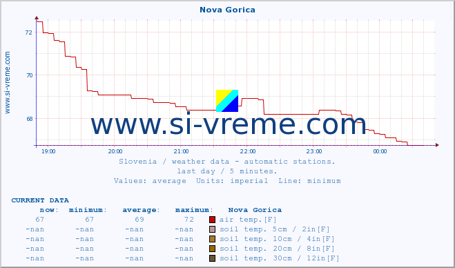  :: Nova Gorica :: air temp. | humi- dity | wind dir. | wind speed | wind gusts | air pressure | precipi- tation | sun strength | soil temp. 5cm / 2in | soil temp. 10cm / 4in | soil temp. 20cm / 8in | soil temp. 30cm / 12in | soil temp. 50cm / 20in :: last day / 5 minutes.