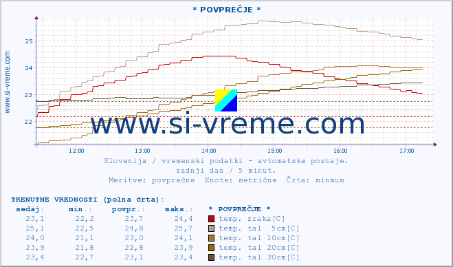 POVPREČJE :: * POVPREČJE * :: temp. zraka | vlaga | smer vetra | hitrost vetra | sunki vetra | tlak | padavine | sonce | temp. tal  5cm | temp. tal 10cm | temp. tal 20cm | temp. tal 30cm | temp. tal 50cm :: zadnji dan / 5 minut.