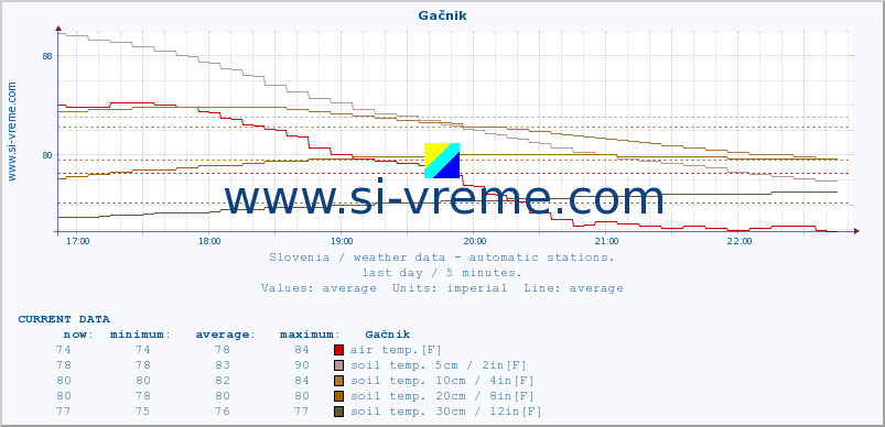  :: Gačnik :: air temp. | humi- dity | wind dir. | wind speed | wind gusts | air pressure | precipi- tation | sun strength | soil temp. 5cm / 2in | soil temp. 10cm / 4in | soil temp. 20cm / 8in | soil temp. 30cm / 12in | soil temp. 50cm / 20in :: last day / 5 minutes.