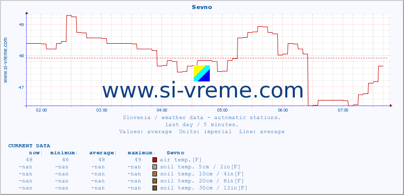  :: Sevno :: air temp. | humi- dity | wind dir. | wind speed | wind gusts | air pressure | precipi- tation | sun strength | soil temp. 5cm / 2in | soil temp. 10cm / 4in | soil temp. 20cm / 8in | soil temp. 30cm / 12in | soil temp. 50cm / 20in :: last day / 5 minutes.