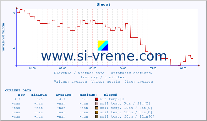  :: Blegoš :: air temp. | humi- dity | wind dir. | wind speed | wind gusts | air pressure | precipi- tation | sun strength | soil temp. 5cm / 2in | soil temp. 10cm / 4in | soil temp. 20cm / 8in | soil temp. 30cm / 12in | soil temp. 50cm / 20in :: last day / 5 minutes.