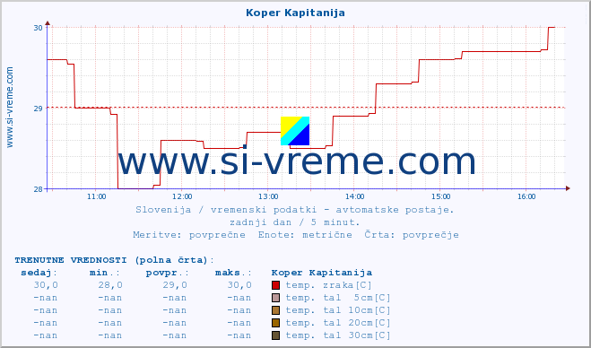 POVPREČJE :: Koper Kapitanija :: temp. zraka | vlaga | smer vetra | hitrost vetra | sunki vetra | tlak | padavine | sonce | temp. tal  5cm | temp. tal 10cm | temp. tal 20cm | temp. tal 30cm | temp. tal 50cm :: zadnji dan / 5 minut.