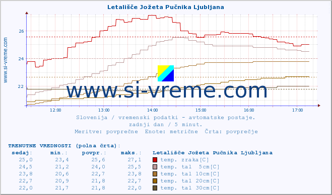 POVPREČJE :: Letališče Jožeta Pučnika Ljubljana :: temp. zraka | vlaga | smer vetra | hitrost vetra | sunki vetra | tlak | padavine | sonce | temp. tal  5cm | temp. tal 10cm | temp. tal 20cm | temp. tal 30cm | temp. tal 50cm :: zadnji dan / 5 minut.