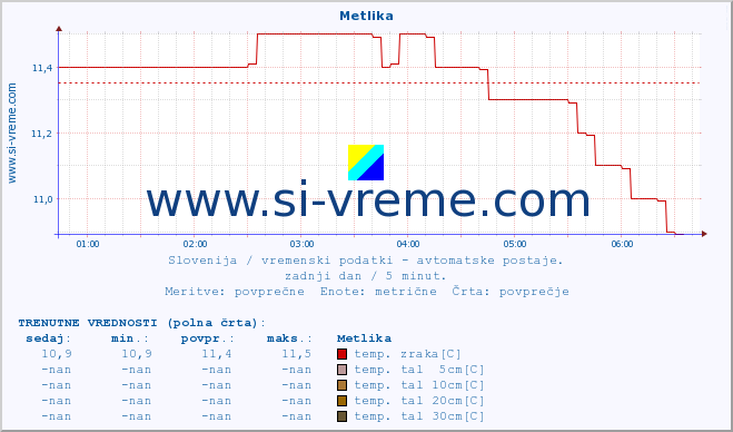 POVPREČJE :: Metlika :: temp. zraka | vlaga | smer vetra | hitrost vetra | sunki vetra | tlak | padavine | sonce | temp. tal  5cm | temp. tal 10cm | temp. tal 20cm | temp. tal 30cm | temp. tal 50cm :: zadnji dan / 5 minut.