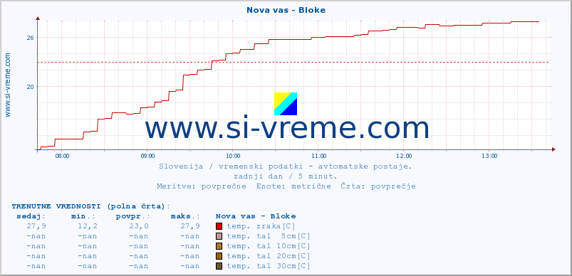 POVPREČJE :: Nova vas - Bloke :: temp. zraka | vlaga | smer vetra | hitrost vetra | sunki vetra | tlak | padavine | sonce | temp. tal  5cm | temp. tal 10cm | temp. tal 20cm | temp. tal 30cm | temp. tal 50cm :: zadnji dan / 5 minut.