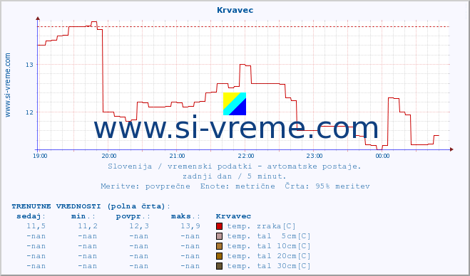 POVPREČJE :: Krvavec :: temp. zraka | vlaga | smer vetra | hitrost vetra | sunki vetra | tlak | padavine | sonce | temp. tal  5cm | temp. tal 10cm | temp. tal 20cm | temp. tal 30cm | temp. tal 50cm :: zadnji dan / 5 minut.