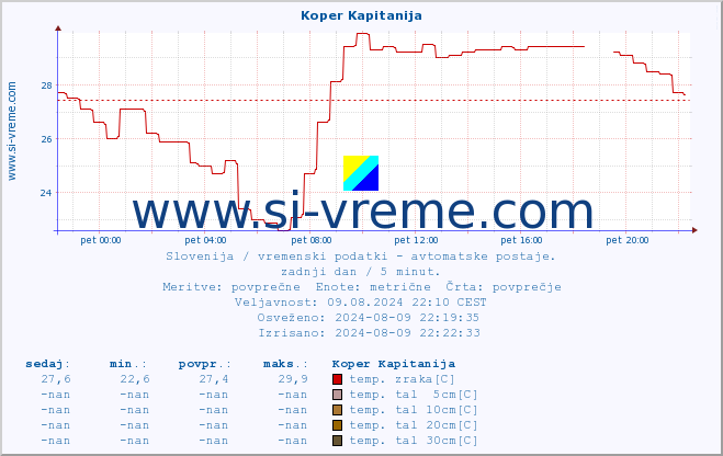 POVPREČJE :: Koper Kapitanija :: temp. zraka | vlaga | smer vetra | hitrost vetra | sunki vetra | tlak | padavine | sonce | temp. tal  5cm | temp. tal 10cm | temp. tal 20cm | temp. tal 30cm | temp. tal 50cm :: zadnji dan / 5 minut.