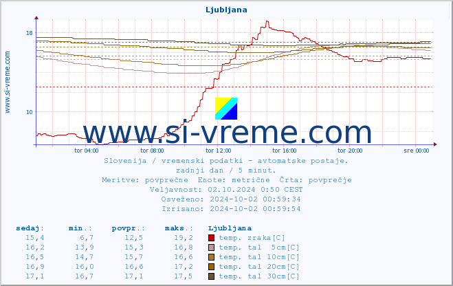 POVPREČJE :: Ljubljana :: temp. zraka | vlaga | smer vetra | hitrost vetra | sunki vetra | tlak | padavine | sonce | temp. tal  5cm | temp. tal 10cm | temp. tal 20cm | temp. tal 30cm | temp. tal 50cm :: zadnji dan / 5 minut.