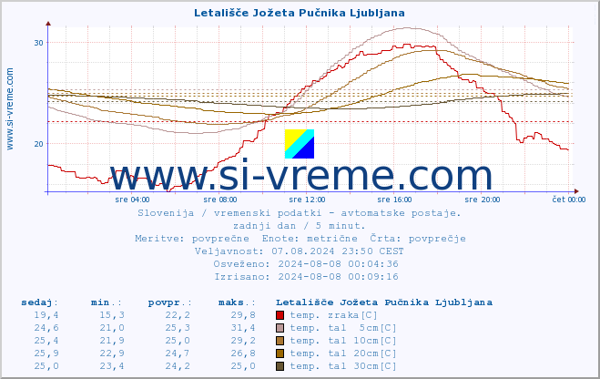 POVPREČJE :: Letališče Jožeta Pučnika Ljubljana :: temp. zraka | vlaga | smer vetra | hitrost vetra | sunki vetra | tlak | padavine | sonce | temp. tal  5cm | temp. tal 10cm | temp. tal 20cm | temp. tal 30cm | temp. tal 50cm :: zadnji dan / 5 minut.