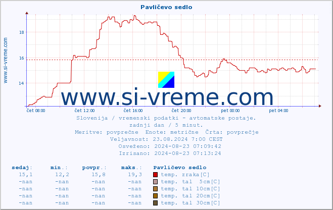 POVPREČJE :: Pavličevo sedlo :: temp. zraka | vlaga | smer vetra | hitrost vetra | sunki vetra | tlak | padavine | sonce | temp. tal  5cm | temp. tal 10cm | temp. tal 20cm | temp. tal 30cm | temp. tal 50cm :: zadnji dan / 5 minut.