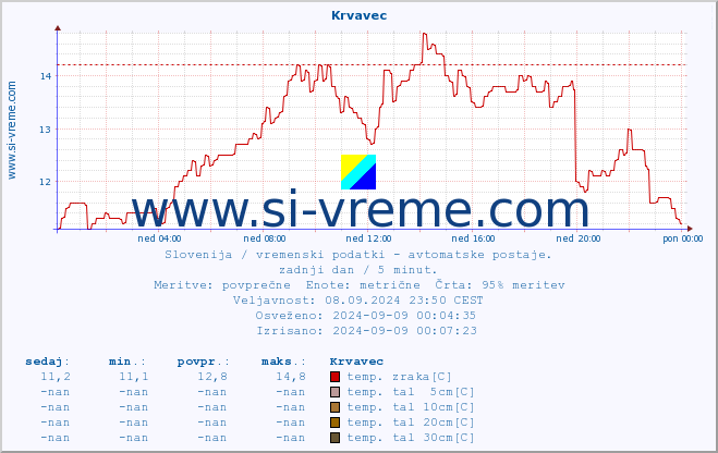 POVPREČJE :: Krvavec :: temp. zraka | vlaga | smer vetra | hitrost vetra | sunki vetra | tlak | padavine | sonce | temp. tal  5cm | temp. tal 10cm | temp. tal 20cm | temp. tal 30cm | temp. tal 50cm :: zadnji dan / 5 minut.