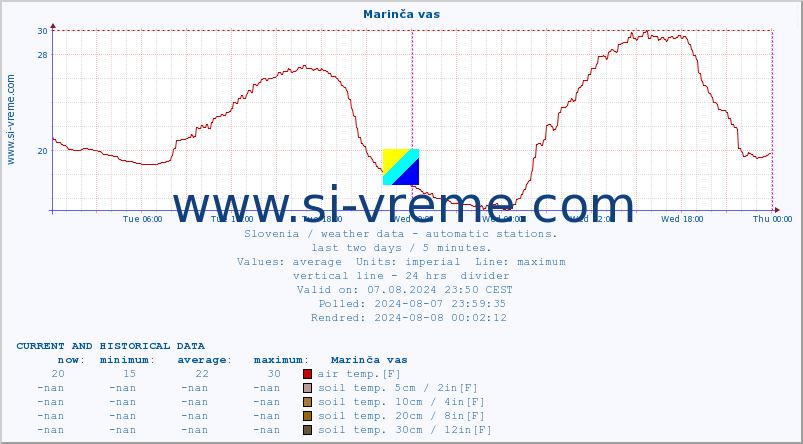  :: Marinča vas :: air temp. | humi- dity | wind dir. | wind speed | wind gusts | air pressure | precipi- tation | sun strength | soil temp. 5cm / 2in | soil temp. 10cm / 4in | soil temp. 20cm / 8in | soil temp. 30cm / 12in | soil temp. 50cm / 20in :: last two days / 5 minutes.