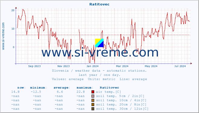  :: Ratitovec :: air temp. | humi- dity | wind dir. | wind speed | wind gusts | air pressure | precipi- tation | sun strength | soil temp. 5cm / 2in | soil temp. 10cm / 4in | soil temp. 20cm / 8in | soil temp. 30cm / 12in | soil temp. 50cm / 20in :: last year / one day.