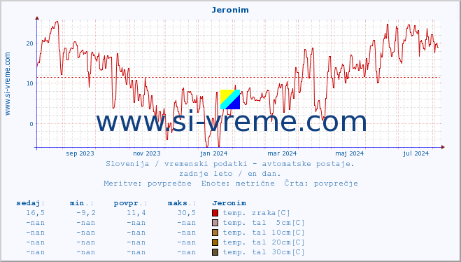 POVPREČJE :: Jeronim :: temp. zraka | vlaga | smer vetra | hitrost vetra | sunki vetra | tlak | padavine | sonce | temp. tal  5cm | temp. tal 10cm | temp. tal 20cm | temp. tal 30cm | temp. tal 50cm :: zadnje leto / en dan.