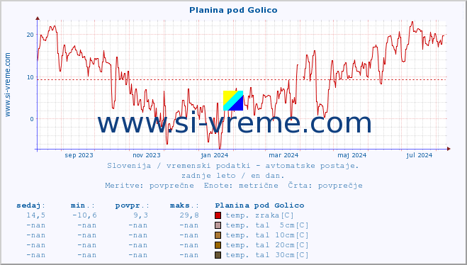 POVPREČJE :: Planina pod Golico :: temp. zraka | vlaga | smer vetra | hitrost vetra | sunki vetra | tlak | padavine | sonce | temp. tal  5cm | temp. tal 10cm | temp. tal 20cm | temp. tal 30cm | temp. tal 50cm :: zadnje leto / en dan.