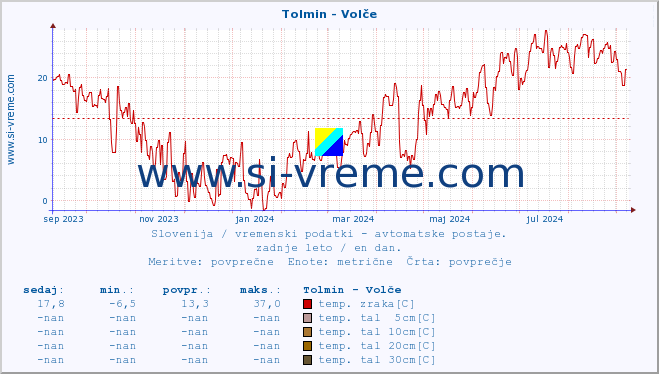 POVPREČJE :: Tolmin - Volče :: temp. zraka | vlaga | smer vetra | hitrost vetra | sunki vetra | tlak | padavine | sonce | temp. tal  5cm | temp. tal 10cm | temp. tal 20cm | temp. tal 30cm | temp. tal 50cm :: zadnje leto / en dan.