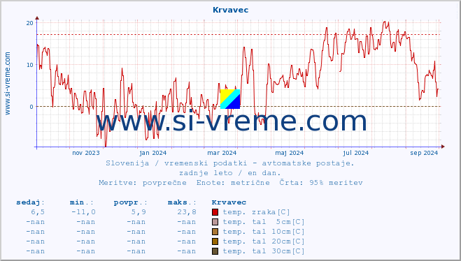 POVPREČJE :: Krvavec :: temp. zraka | vlaga | smer vetra | hitrost vetra | sunki vetra | tlak | padavine | sonce | temp. tal  5cm | temp. tal 10cm | temp. tal 20cm | temp. tal 30cm | temp. tal 50cm :: zadnje leto / en dan.