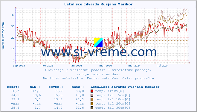 POVPREČJE :: Letališče Edvarda Rusjana Maribor :: temp. zraka | vlaga | smer vetra | hitrost vetra | sunki vetra | tlak | padavine | sonce | temp. tal  5cm | temp. tal 10cm | temp. tal 20cm | temp. tal 30cm | temp. tal 50cm :: zadnje leto / en dan.