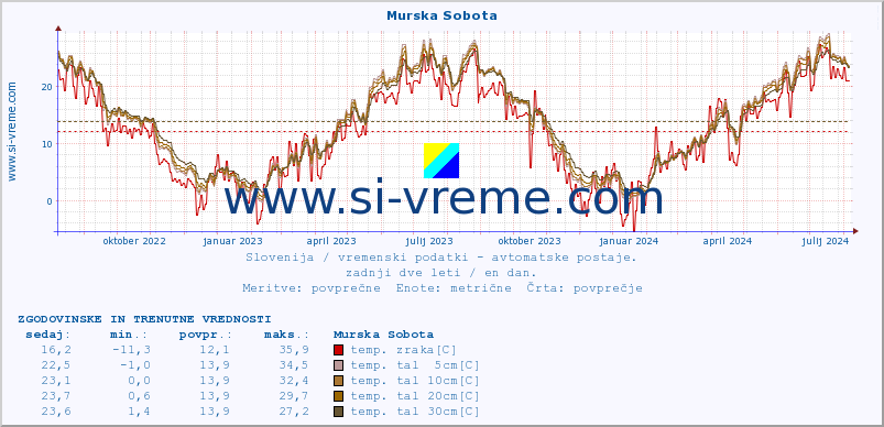 POVPREČJE :: Murska Sobota :: temp. zraka | vlaga | smer vetra | hitrost vetra | sunki vetra | tlak | padavine | sonce | temp. tal  5cm | temp. tal 10cm | temp. tal 20cm | temp. tal 30cm | temp. tal 50cm :: zadnji dve leti / en dan.