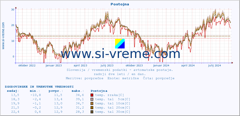 POVPREČJE :: Postojna :: temp. zraka | vlaga | smer vetra | hitrost vetra | sunki vetra | tlak | padavine | sonce | temp. tal  5cm | temp. tal 10cm | temp. tal 20cm | temp. tal 30cm | temp. tal 50cm :: zadnji dve leti / en dan.