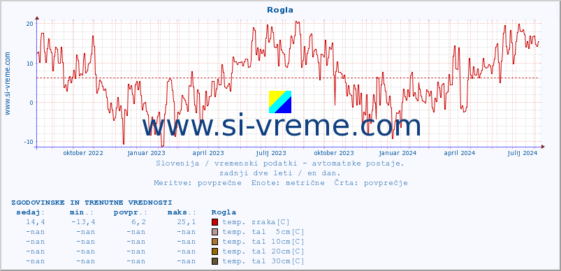 POVPREČJE :: Rogla :: temp. zraka | vlaga | smer vetra | hitrost vetra | sunki vetra | tlak | padavine | sonce | temp. tal  5cm | temp. tal 10cm | temp. tal 20cm | temp. tal 30cm | temp. tal 50cm :: zadnji dve leti / en dan.