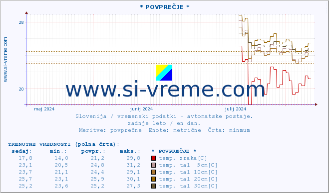 POVPREČJE :: * POVPREČJE * :: temp. zraka | vlaga | smer vetra | hitrost vetra | sunki vetra | tlak | padavine | sonce | temp. tal  5cm | temp. tal 10cm | temp. tal 20cm | temp. tal 30cm | temp. tal 50cm :: zadnje leto / en dan.