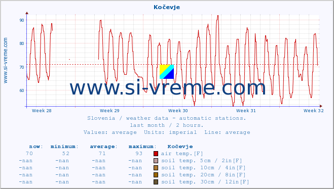  :: Kočevje :: air temp. | humi- dity | wind dir. | wind speed | wind gusts | air pressure | precipi- tation | sun strength | soil temp. 5cm / 2in | soil temp. 10cm / 4in | soil temp. 20cm / 8in | soil temp. 30cm / 12in | soil temp. 50cm / 20in :: last month / 2 hours.