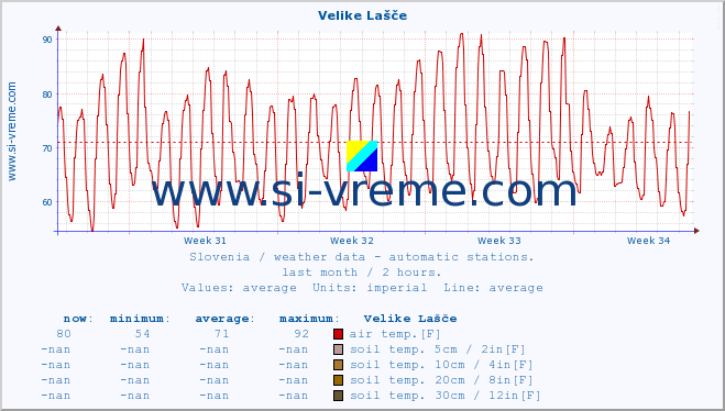  :: Velike Lašče :: air temp. | humi- dity | wind dir. | wind speed | wind gusts | air pressure | precipi- tation | sun strength | soil temp. 5cm / 2in | soil temp. 10cm / 4in | soil temp. 20cm / 8in | soil temp. 30cm / 12in | soil temp. 50cm / 20in :: last month / 2 hours.