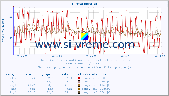 POVPREČJE :: Ilirska Bistrica :: temp. zraka | vlaga | smer vetra | hitrost vetra | sunki vetra | tlak | padavine | sonce | temp. tal  5cm | temp. tal 10cm | temp. tal 20cm | temp. tal 30cm | temp. tal 50cm :: zadnji mesec / 2 uri.