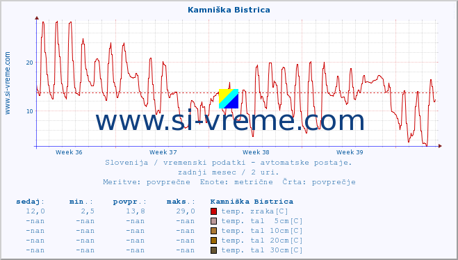 POVPREČJE :: Kamniška Bistrica :: temp. zraka | vlaga | smer vetra | hitrost vetra | sunki vetra | tlak | padavine | sonce | temp. tal  5cm | temp. tal 10cm | temp. tal 20cm | temp. tal 30cm | temp. tal 50cm :: zadnji mesec / 2 uri.