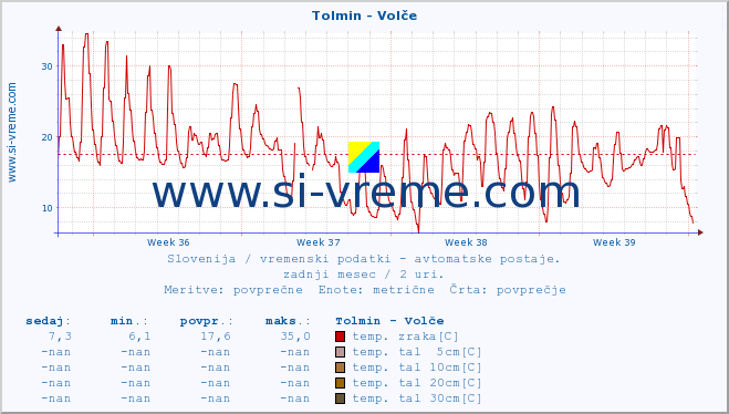 POVPREČJE :: Tolmin - Volče :: temp. zraka | vlaga | smer vetra | hitrost vetra | sunki vetra | tlak | padavine | sonce | temp. tal  5cm | temp. tal 10cm | temp. tal 20cm | temp. tal 30cm | temp. tal 50cm :: zadnji mesec / 2 uri.