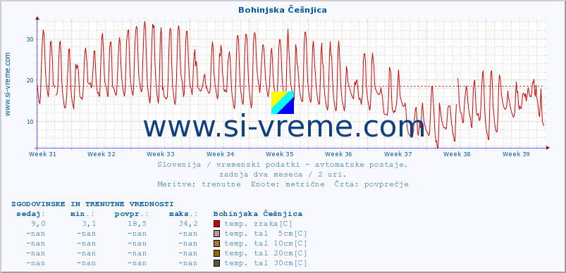 POVPREČJE :: Bohinjska Češnjica :: temp. zraka | vlaga | smer vetra | hitrost vetra | sunki vetra | tlak | padavine | sonce | temp. tal  5cm | temp. tal 10cm | temp. tal 20cm | temp. tal 30cm | temp. tal 50cm :: zadnja dva meseca / 2 uri.