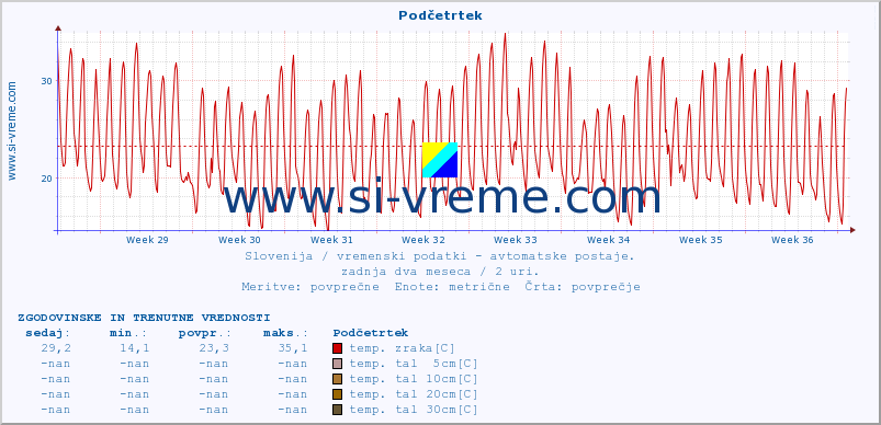 POVPREČJE :: Podčetrtek :: temp. zraka | vlaga | smer vetra | hitrost vetra | sunki vetra | tlak | padavine | sonce | temp. tal  5cm | temp. tal 10cm | temp. tal 20cm | temp. tal 30cm | temp. tal 50cm :: zadnja dva meseca / 2 uri.