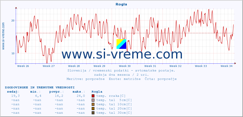 POVPREČJE :: Rogla :: temp. zraka | vlaga | smer vetra | hitrost vetra | sunki vetra | tlak | padavine | sonce | temp. tal  5cm | temp. tal 10cm | temp. tal 20cm | temp. tal 30cm | temp. tal 50cm :: zadnja dva meseca / 2 uri.