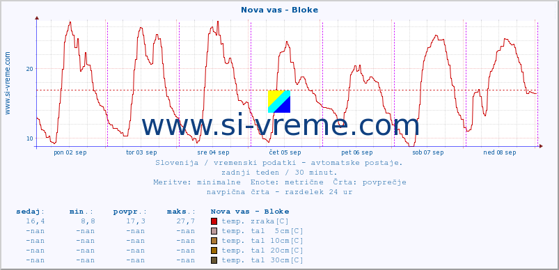 POVPREČJE :: Nova vas - Bloke :: temp. zraka | vlaga | smer vetra | hitrost vetra | sunki vetra | tlak | padavine | sonce | temp. tal  5cm | temp. tal 10cm | temp. tal 20cm | temp. tal 30cm | temp. tal 50cm :: zadnji teden / 30 minut.