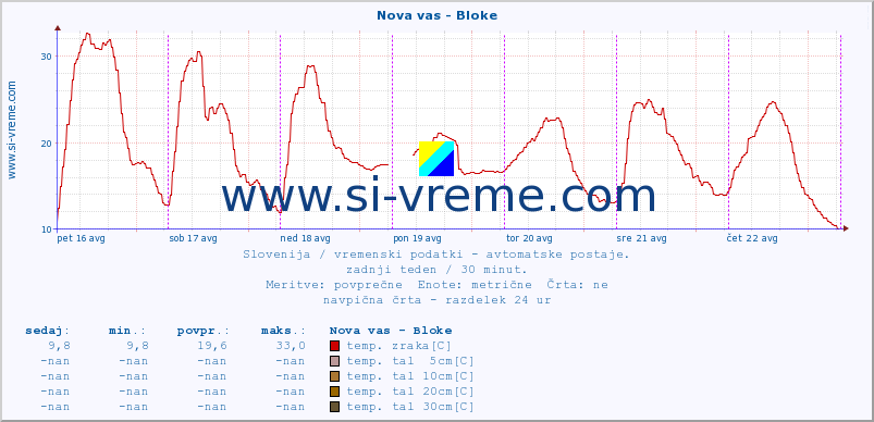 POVPREČJE :: Nova vas - Bloke :: temp. zraka | vlaga | smer vetra | hitrost vetra | sunki vetra | tlak | padavine | sonce | temp. tal  5cm | temp. tal 10cm | temp. tal 20cm | temp. tal 30cm | temp. tal 50cm :: zadnji teden / 30 minut.