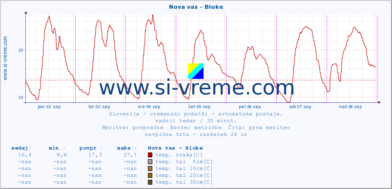 POVPREČJE :: Nova vas - Bloke :: temp. zraka | vlaga | smer vetra | hitrost vetra | sunki vetra | tlak | padavine | sonce | temp. tal  5cm | temp. tal 10cm | temp. tal 20cm | temp. tal 30cm | temp. tal 50cm :: zadnji teden / 30 minut.