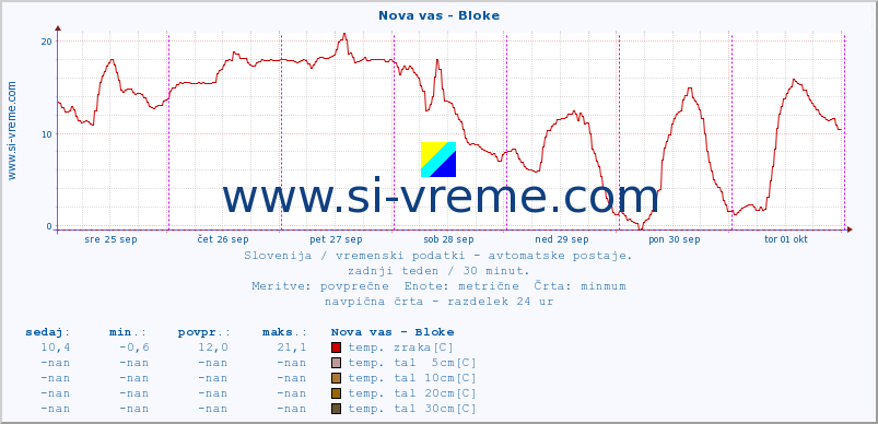 POVPREČJE :: Nova vas - Bloke :: temp. zraka | vlaga | smer vetra | hitrost vetra | sunki vetra | tlak | padavine | sonce | temp. tal  5cm | temp. tal 10cm | temp. tal 20cm | temp. tal 30cm | temp. tal 50cm :: zadnji teden / 30 minut.