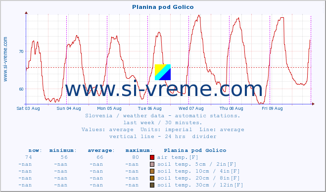  :: Planina pod Golico :: air temp. | humi- dity | wind dir. | wind speed | wind gusts | air pressure | precipi- tation | sun strength | soil temp. 5cm / 2in | soil temp. 10cm / 4in | soil temp. 20cm / 8in | soil temp. 30cm / 12in | soil temp. 50cm / 20in :: last week / 30 minutes.