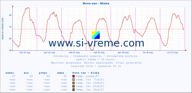 POVPREČJE :: Nova vas - Bloke :: temp. zraka | vlaga | smer vetra | hitrost vetra | sunki vetra | tlak | padavine | sonce | temp. tal  5cm | temp. tal 10cm | temp. tal 20cm | temp. tal 30cm | temp. tal 50cm :: zadnji teden / 30 minut.